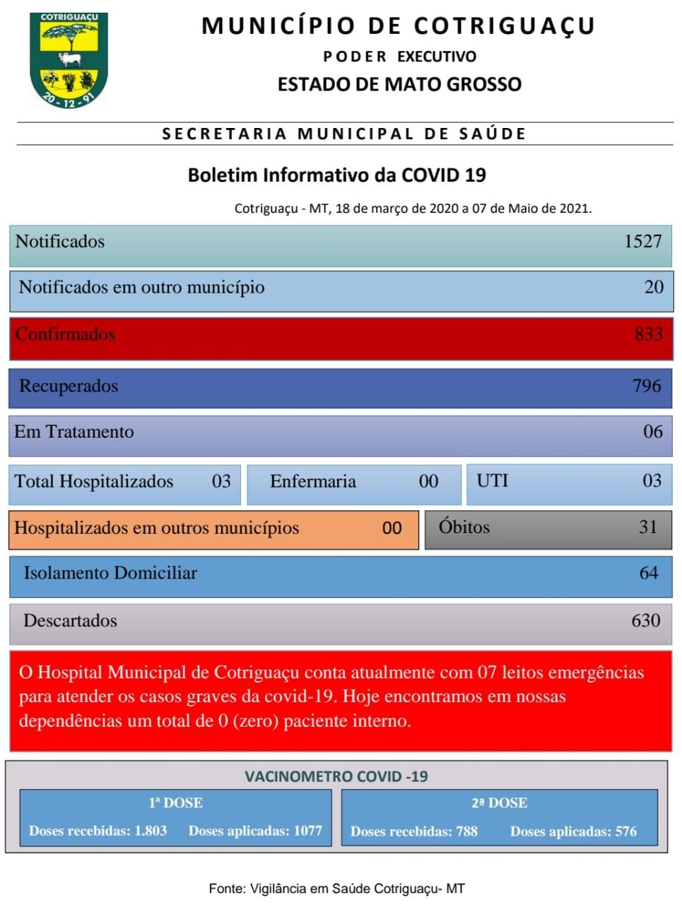 Boletim Informativo da Covid 19.